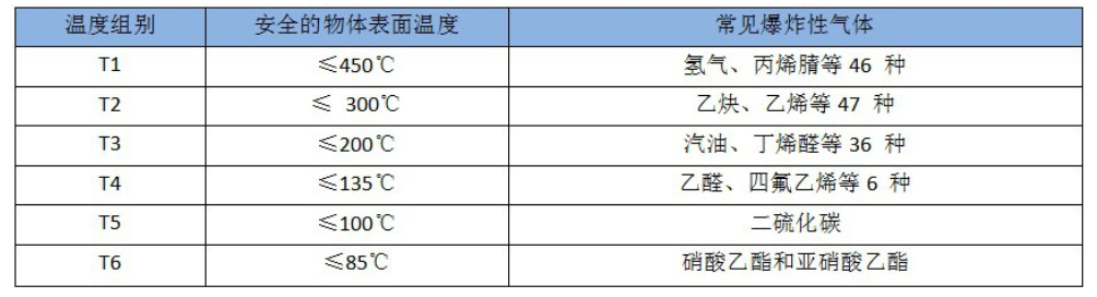 ATEX认证的气体温度组别如何进行划分？