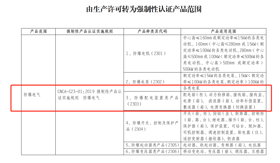 配电柜(箱)需要办理防爆3C认证吗?依据什么标准进行认证?