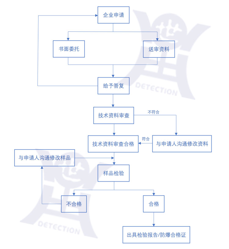 办理防爆合格证流程